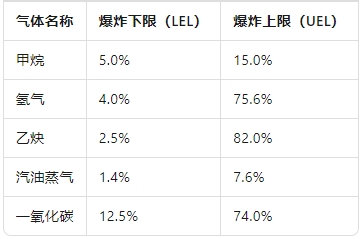 可燃?xì)怏w濃度達(dá)到多少爆炸